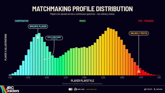 Embark Studios breaks down exactly how ARC Raiders matchmaking works