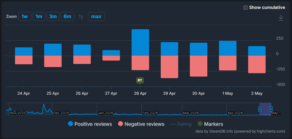 ARC Raiders reviews turn negative after Riven Tides update disappoints