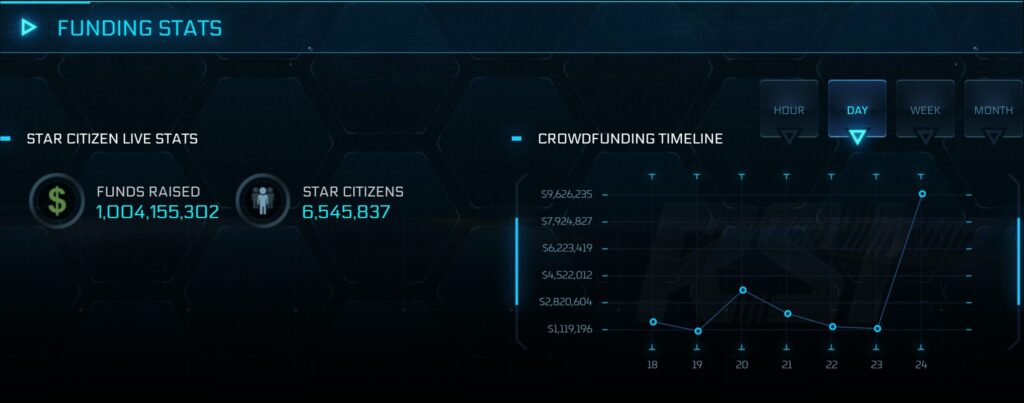 Star Citizen funds raised till this day