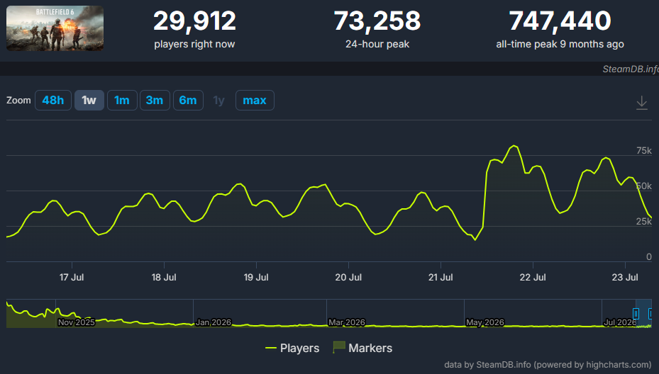 Battlefield 6 player count hits five-month high with Season 4