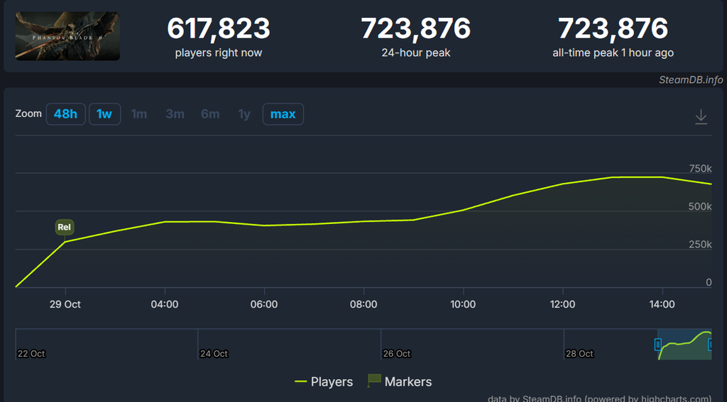 Phantom Blade Zero is nearing 1 million steam players